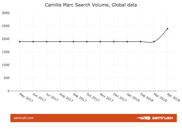 camilla-and-marc-global-search-volumes-1.png