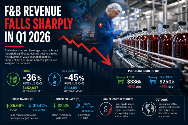 Australian food and beverage manufacturers recorded significant revenue declines in the first quarter of 2026, with purchase orders cut sharply across both sectors as the Iran conflict rattled global supply chains and cost pressures intensified.