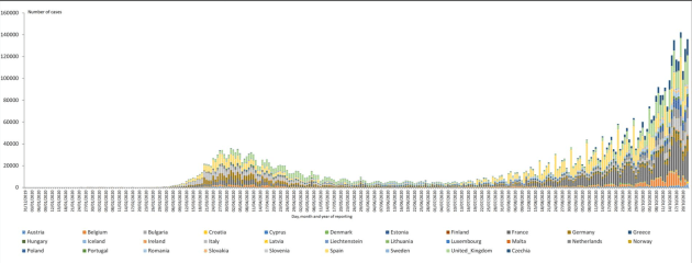 Distribution of laboratory-confirmed cases of COVID-19 in the EU EEA and the UK, as of 22 October. Source: European Centre for Disease Prevention and Control.