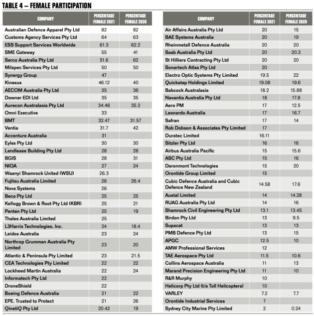 ADM's Top 40 Defence Contractors 2021