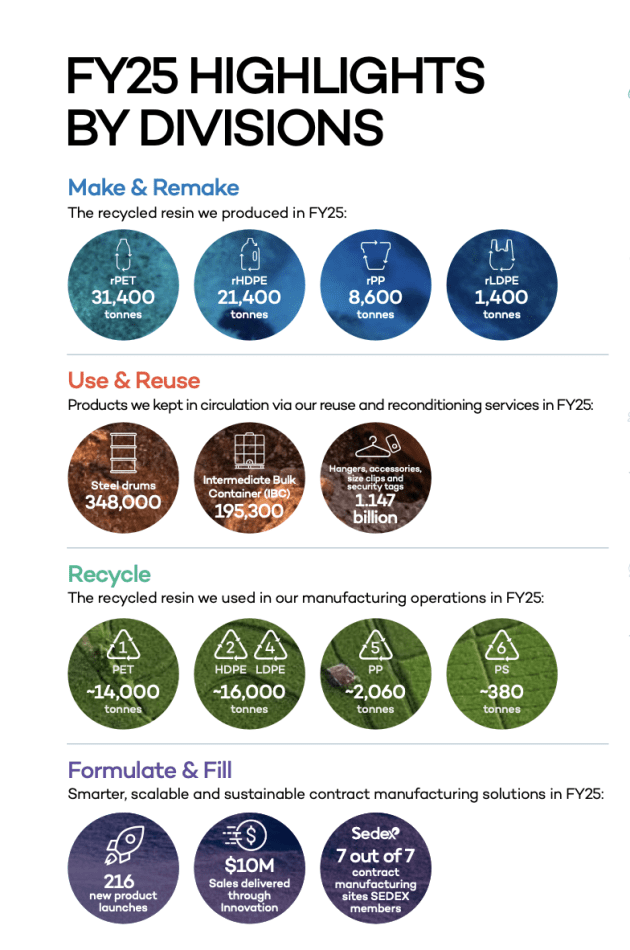 Pact Group's FY25 highlights by divisions