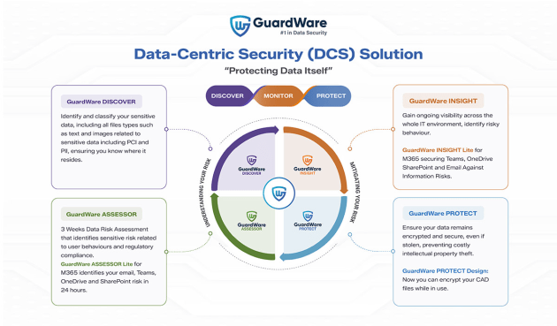 A schematic of GuardWare's suite of tools, including Protect.

Credit: GuardWare