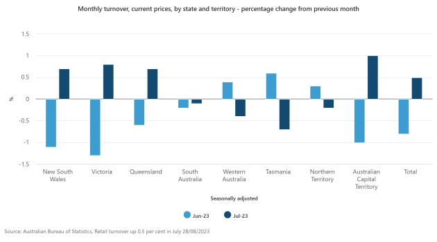 monthly-turnover-current-prices-by-state-and-territory---percentage-change-from-previous-month-1.jpeg