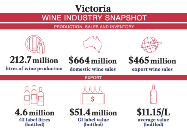 Wine Victoria has released the 2025 Victorian Wine Industry Economic Scorecard, which shows the state&rsquo;s wine industry delivered a record $10.8 billion economic contribution in 2025, up 14 per cent year-on-year.
Source: Wine Victoria