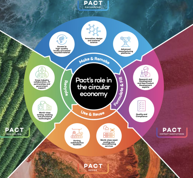 Pact Group's role within the circular economy