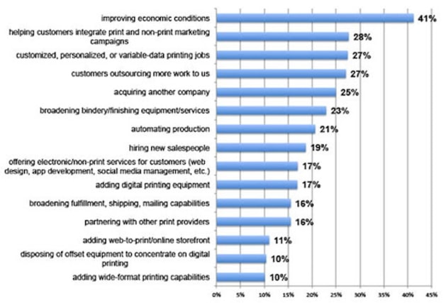 Planned investments - WhatTheyThink Printing Industry Survey: