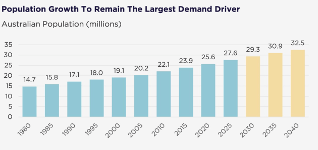 Source: Cushman & Wakefield