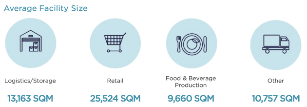 Source: Cushman & Wakefield