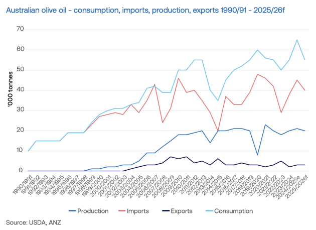 Australian olive oil - consumption, imports, production, exports 1990/91 - 2025/26f.
Source: ANZ
