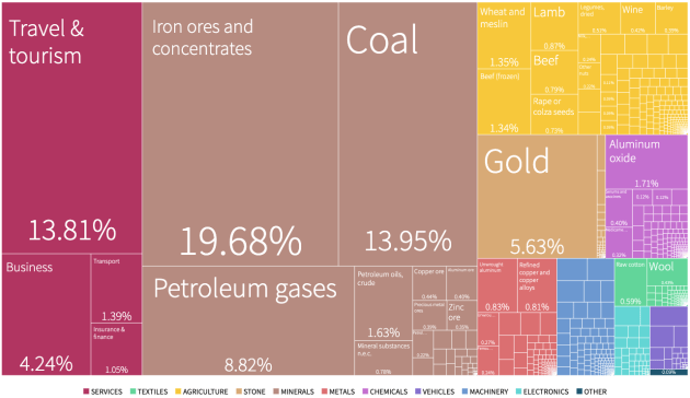 Harvard Economic Complexity Index: What did Australia export in 2024?