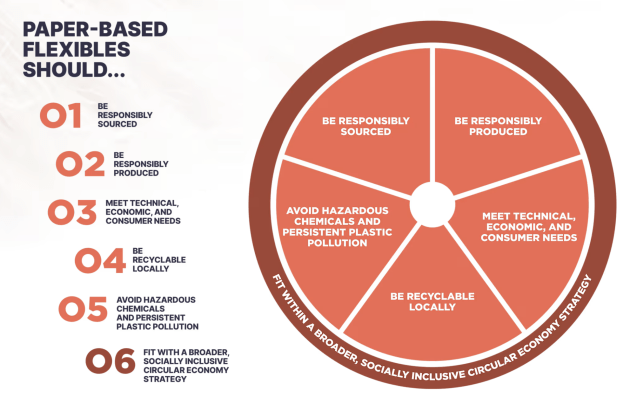 Criteria for paper-based flexible packaging. Graphic: Ellen Macarthur Foundation