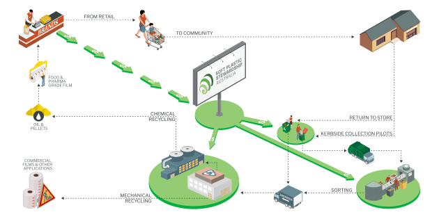 Soft plastic product stewardship scheme.
Source: SPSA
