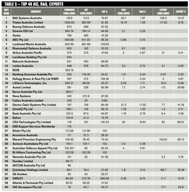 ADM's Top 40 Defence Contractors 2021 Australian Defence Magazine