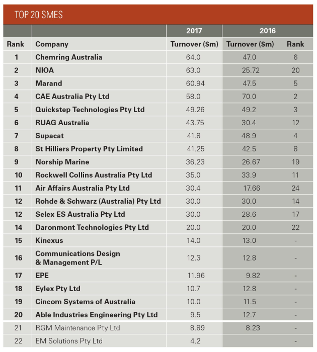 ADM's Top 40 Defence Contractors 2017