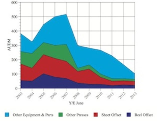 value of imported printing equipment