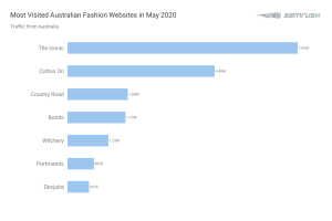Portmans, Country Road, Cotton On: the data is in for 2020