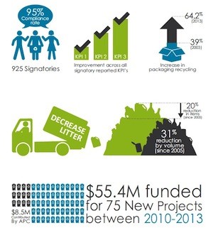 The Australian Packaging Covenant to go forth and prosper