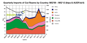 Cut reams still coming in the back door &ndash; Pulp & Paper Edge