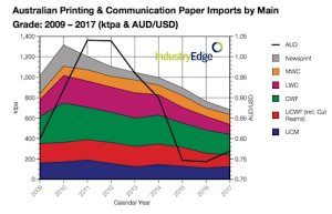 Newsprint imports collapse to record low