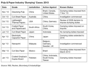 Paper dumping actions worldwide on the rise