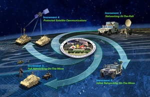 US Army mismanaging WIN-T?