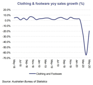 Check out this graph on clothing sales in May