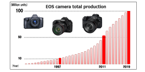 Canon announces 100-million EOS cameras produced