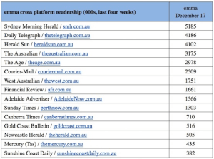 News readership up as social media usage declines