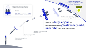 NEC commences Orbital Transfer Vehicle project