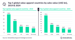 Asia-Pacific to lead value apparel recovery, experts predict