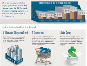 Inside Pack Expo: Secondary packaging gets a 2nd role