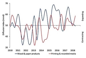 Print production levels expand in May