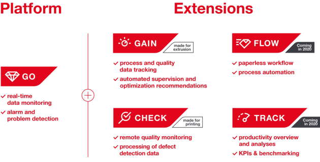 W&H introduces Ruby the IoT system - PKN Packaging News