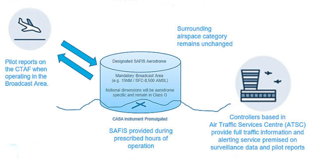 SAFIS flies under the Radar - Australian Flying - Vimarsana News